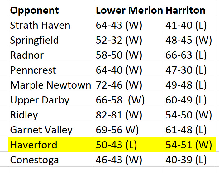 Harriton Lower Merion Common Opponents