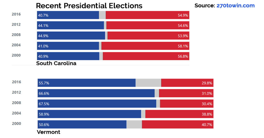 Vermont and South Carolina Voting History