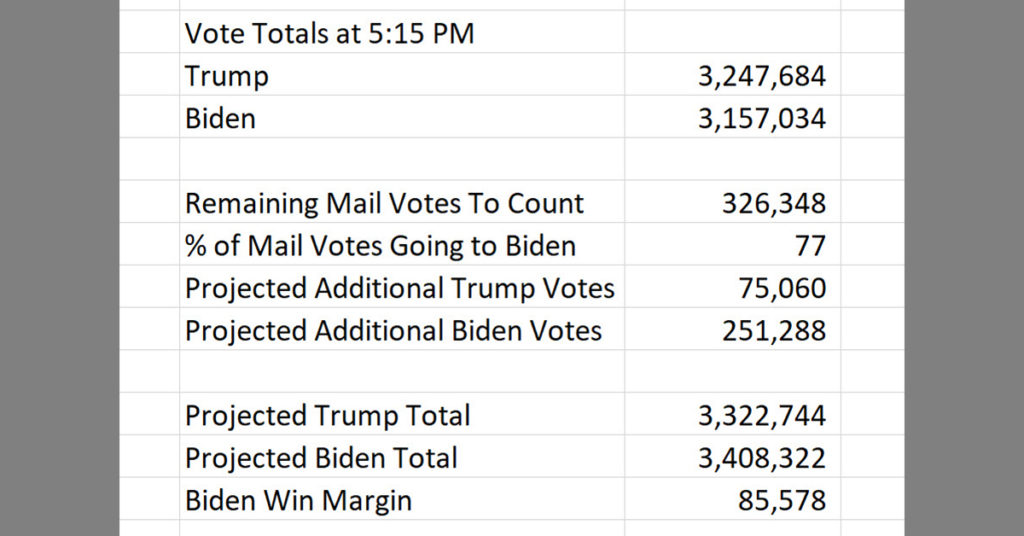 Biden Win Margin PA