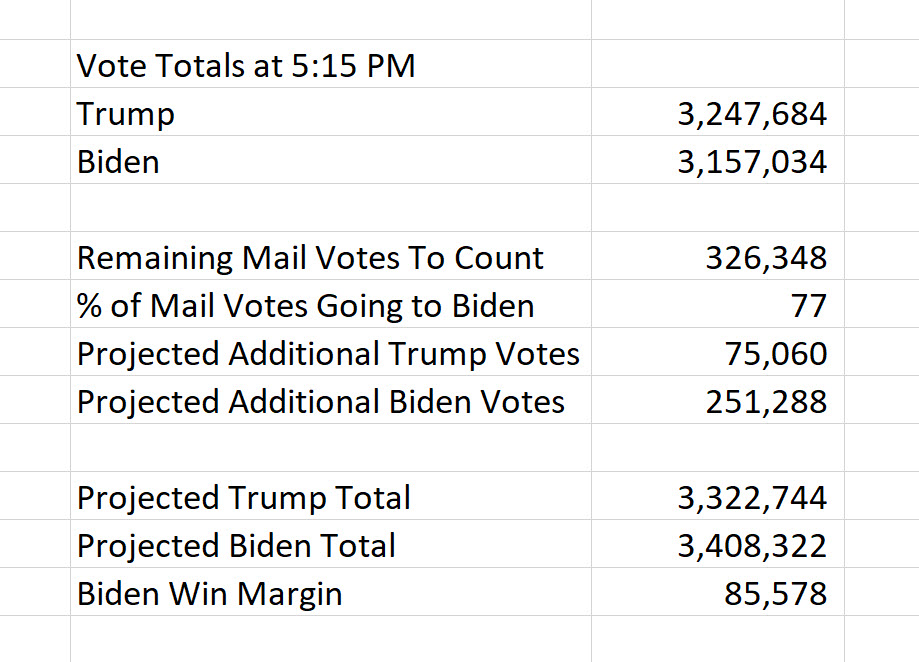 Biden Win Margin