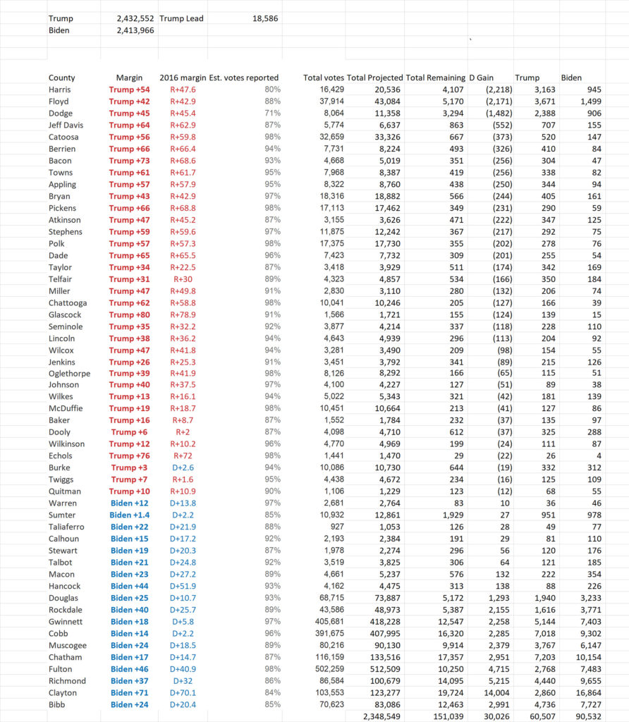 Georgia Vote Projection