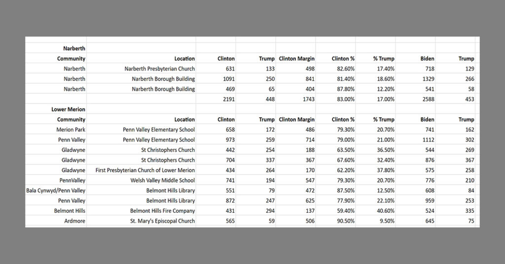 Lower Merion Narberth Vote 202 vs 2016