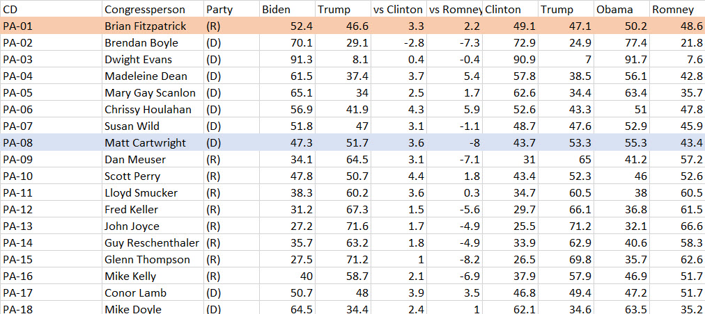 PA Presidential Vote by Congressional District