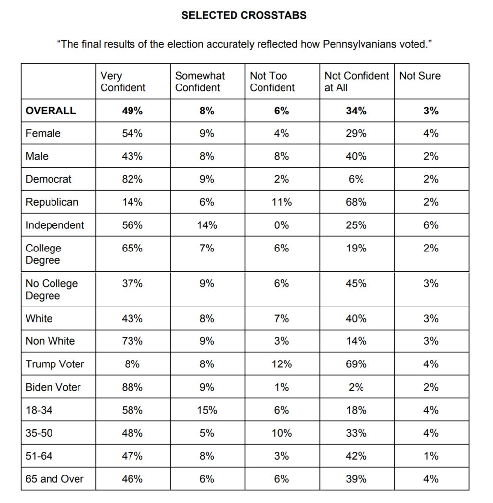 Muhlenberg Poll Confidence in PA 2020 Vote